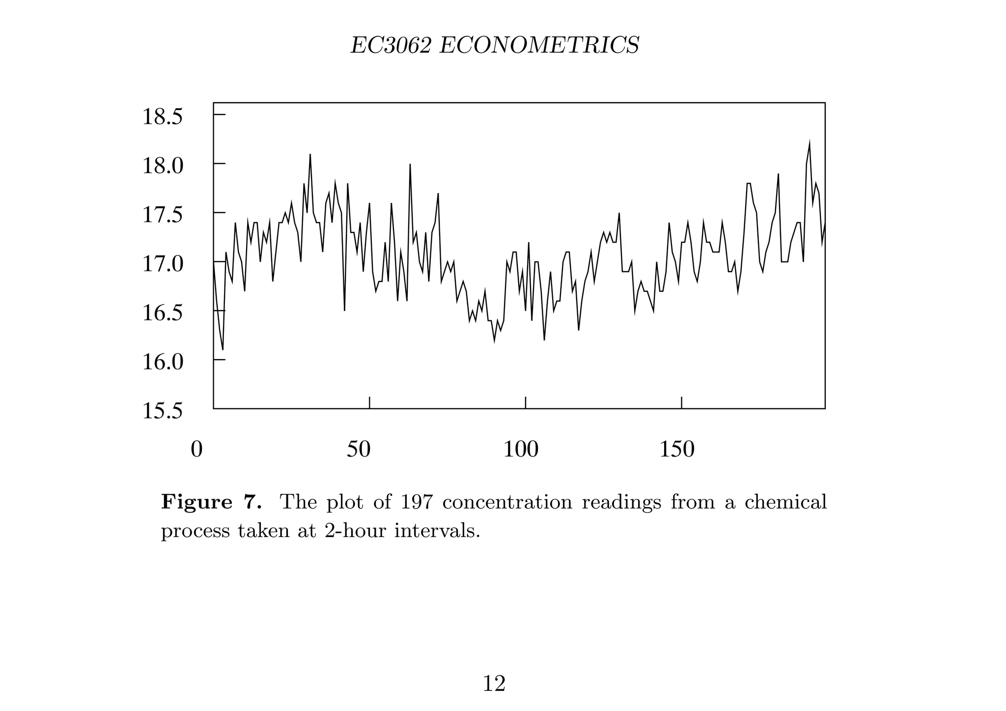 EC3062 ECONOMETRICS
15.5
16.0
16.5
17.0
17.5
18.0
18.5
0 50 100 150
Figure 7. The plot of 197 concentration readings from a chemical
process taken at 2-hour intervals.
12
 
