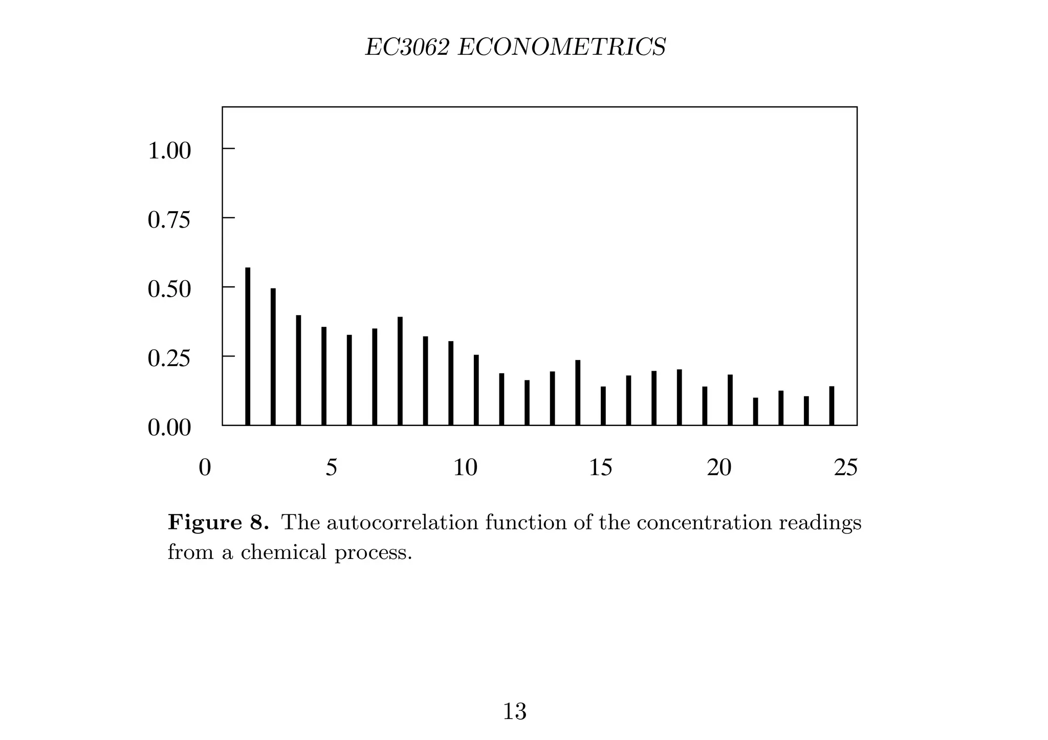 EC3062 ECONOMETRICS
0.00
0.25
0.50
0.75
1.00
0 5 10 15 20 25
Figure 8. The autocorrelation function of the concentration readings
from a chemical process.
13
 