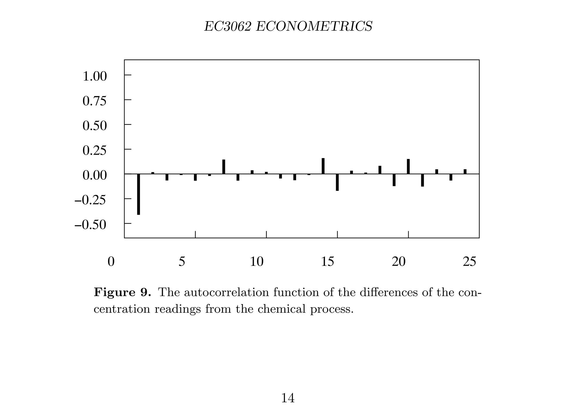 EC3062 ECONOMETRICS
0.00
0.25
0.50
0.75
1.00
−0.25
−0.50
0 5 10 15 20 25
Figure 9. The autocorrelation function of the diﬀerences of the con-
centration readings from the chemical process.
14
 