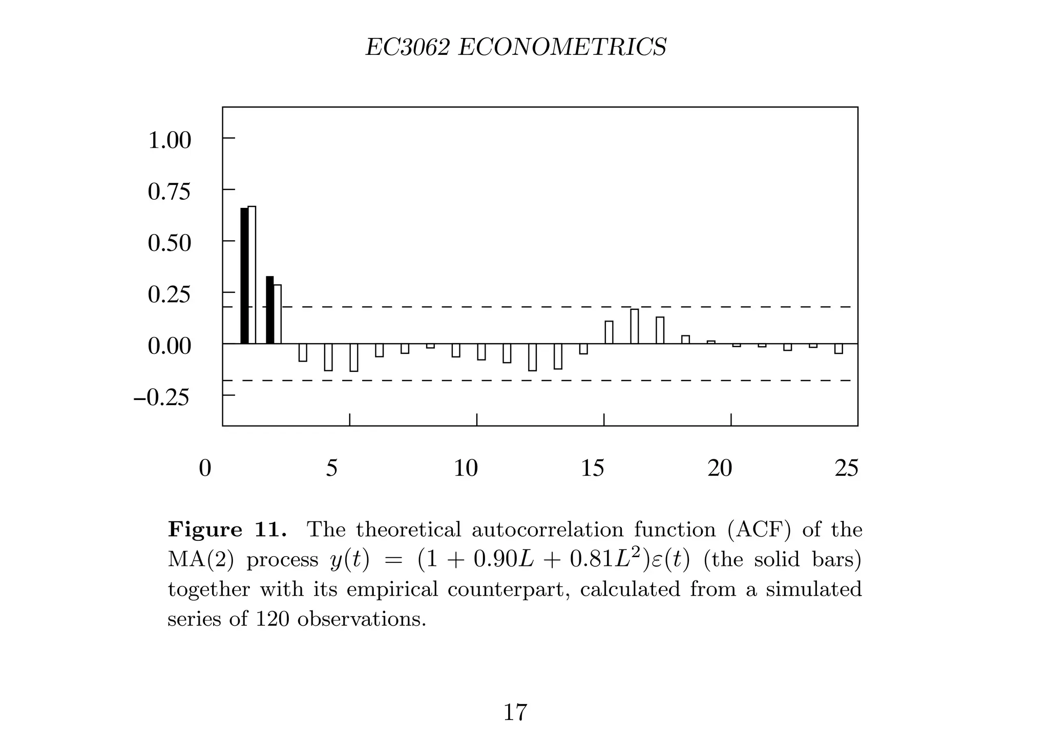 EC3062 ECONOMETRICS
0.00
0.25
0.50
0.75
1.00
−0.25
0 5 10 15 20 25
Figure 11. The theoretical autocorrelation function (ACF) of the
MA(2) process y(t) = (1 + 0.90L + 0.81L2
)ε(t) (the solid bars)
together with its empirical counterpart, calculated from a simulated
series of 120 observations.
17
 