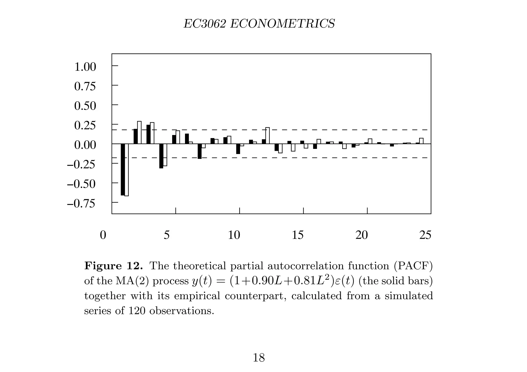 EC3062 ECONOMETRICS
0.00
0.25
0.50
0.75
1.00
−0.25
−0.50
−0.75
0 5 10 15 20 25
Figure 12. The theoretical partial autocorrelation function (PACF)
of the MA(2) process y(t) = (1+0.90L+0.81L2
)ε(t) (the solid bars)
together with its empirical counterpart, calculated from a simulated
series of 120 observations.
18
 