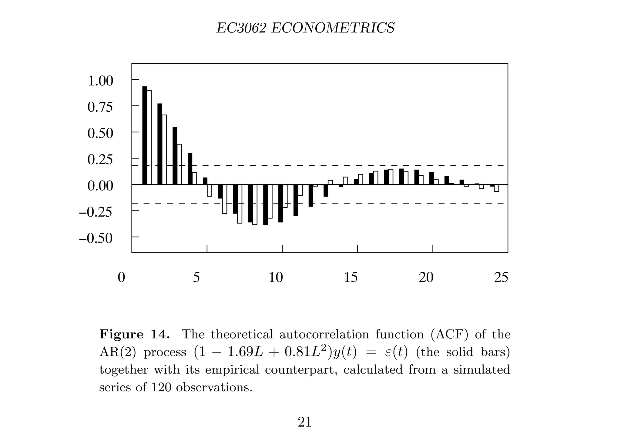 EC3062 ECONOMETRICS
0.00
0.25
0.50
0.75
1.00
−0.25
−0.50
0 5 10 15 20 25
Figure 14. The theoretical autocorrelation function (ACF) of the
AR(2) process (1 − 1.69L + 0.81L2
)y(t) = ε(t) (the solid bars)
together with its empirical counterpart, calculated from a simulated
series of 120 observations.
21
 