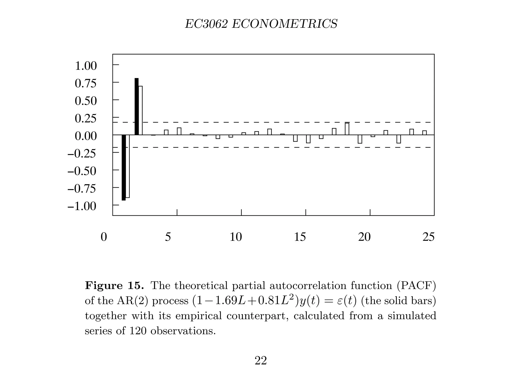 EC3062 ECONOMETRICS
0.00
0.25
0.50
0.75
1.00
−0.25
−0.50
−0.75
−1.00
0 5 10 15 20 25
Figure 15. The theoretical partial autocorrelation function (PACF)
of the AR(2) process (1−1.69L+0.81L2
)y(t) = ε(t) (the solid bars)
together with its empirical counterpart, calculated from a simulated
series of 120 observations.
22
 
