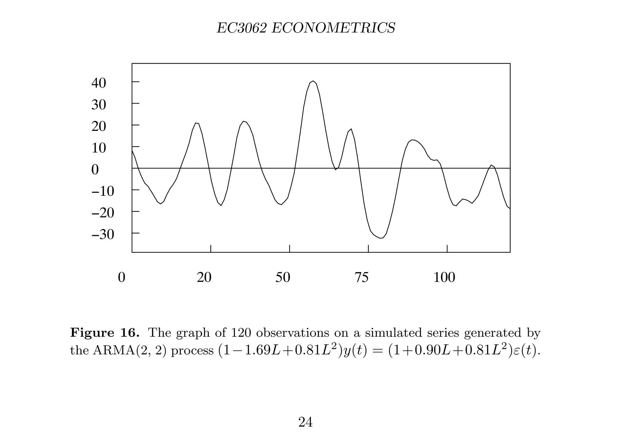 EC3062 ECONOMETRICS
0
10
20
30
40
0
−10
−20
−30
0 20 50 75 100
Figure 16. The graph of 120 observations on a simulated series generated by
the ARMA(2, 2) process (1−1.69L+0.81L2
)y(t) = (1+0.90L+0.81L2
)ε(t).
24
 