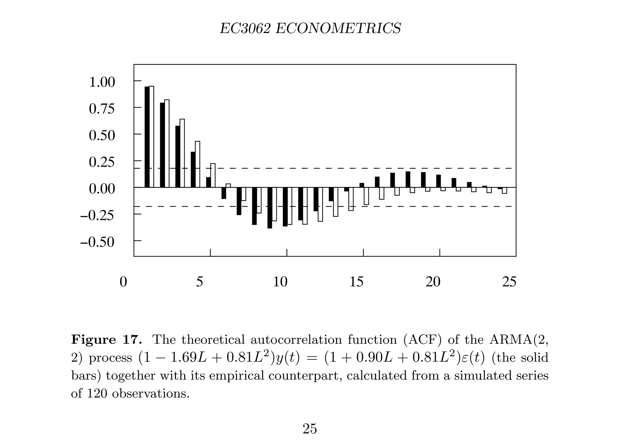 EC3062 ECONOMETRICS
0.00
0.25
0.50
0.75
1.00
−0.25
−0.50
0 5 10 15 20 25
Figure 17. The theoretical autocorrelation function (ACF) of the ARMA(2,
2) process (1 − 1.69L + 0.81L2
)y(t) = (1 + 0.90L + 0.81L2
)ε(t) (the solid
bars) together with its empirical counterpart, calculated from a simulated series
of 120 observations.
25
 