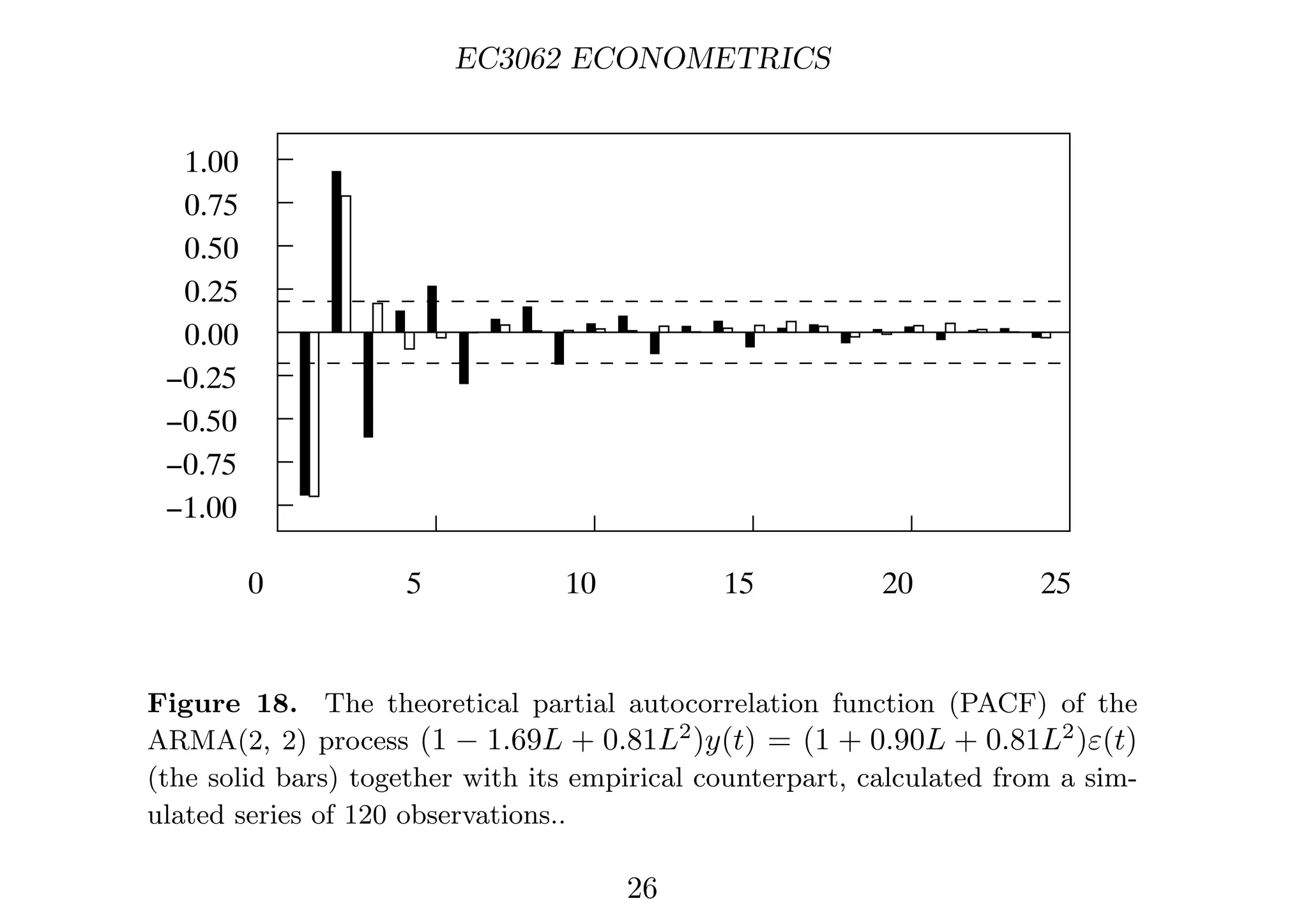 EC3062 ECONOMETRICS
0.00
0.25
0.50
0.75
1.00
−0.25
−0.50
−0.75
−1.00
0 5 10 15 20 25
Figure 18. The theoretical partial autocorrelation function (PACF) of the
ARMA(2, 2) process (1 − 1.69L + 0.81L2
)y(t) = (1 + 0.90L + 0.81L2
)ε(t)
(the solid bars) together with its empirical counterpart, calculated from a sim-
ulated series of 120 observations..
26
 
