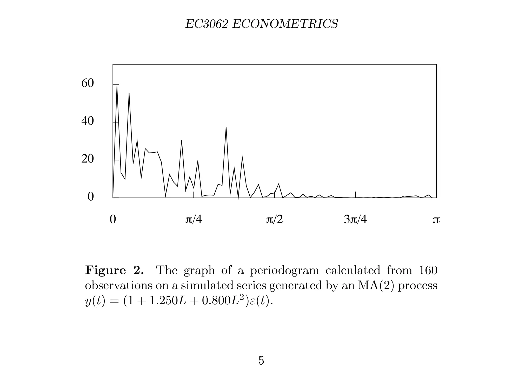 EC3062 ECONOMETRICS
0
20
40
60
0 π/4 π/2 3π/4 π
Figure 2. The graph of a periodogram calculated from 160
observations on a simulated series generated by an MA(2) process
y(t) = (1 + 1.250L + 0.800L2
)ε(t).
5
 