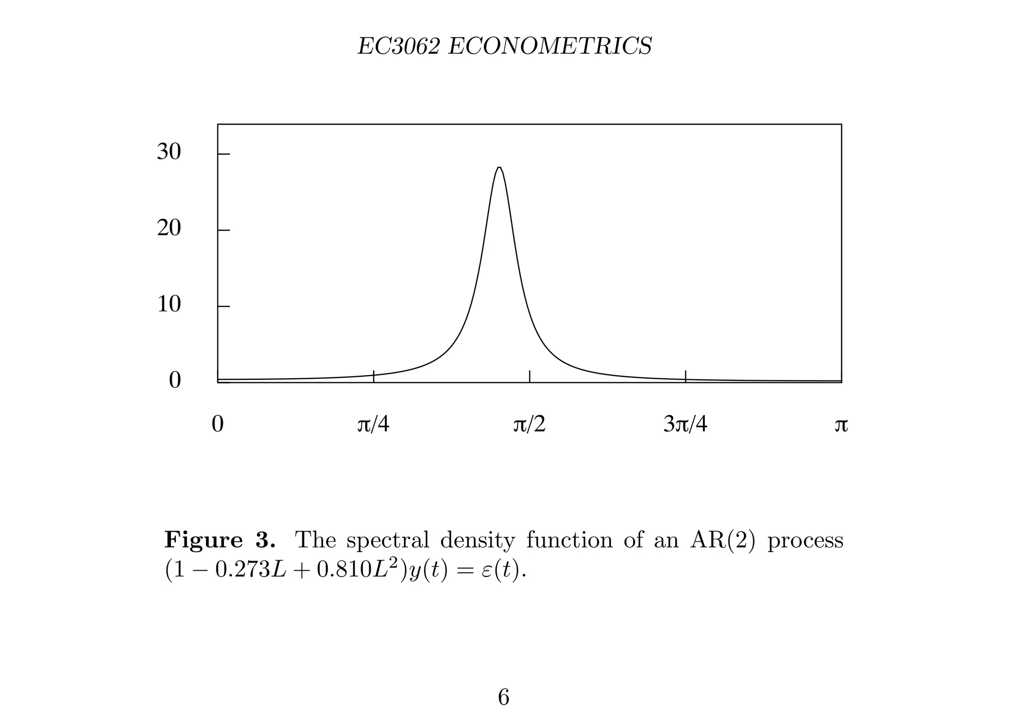 EC3062 ECONOMETRICS
0
10
20
30
0 π/4 π/2 3π/4 π
Figure 3. The spectral density function of an AR(2) process
(1 − 0.273L + 0.810L2
)y(t) = ε(t).
6
 