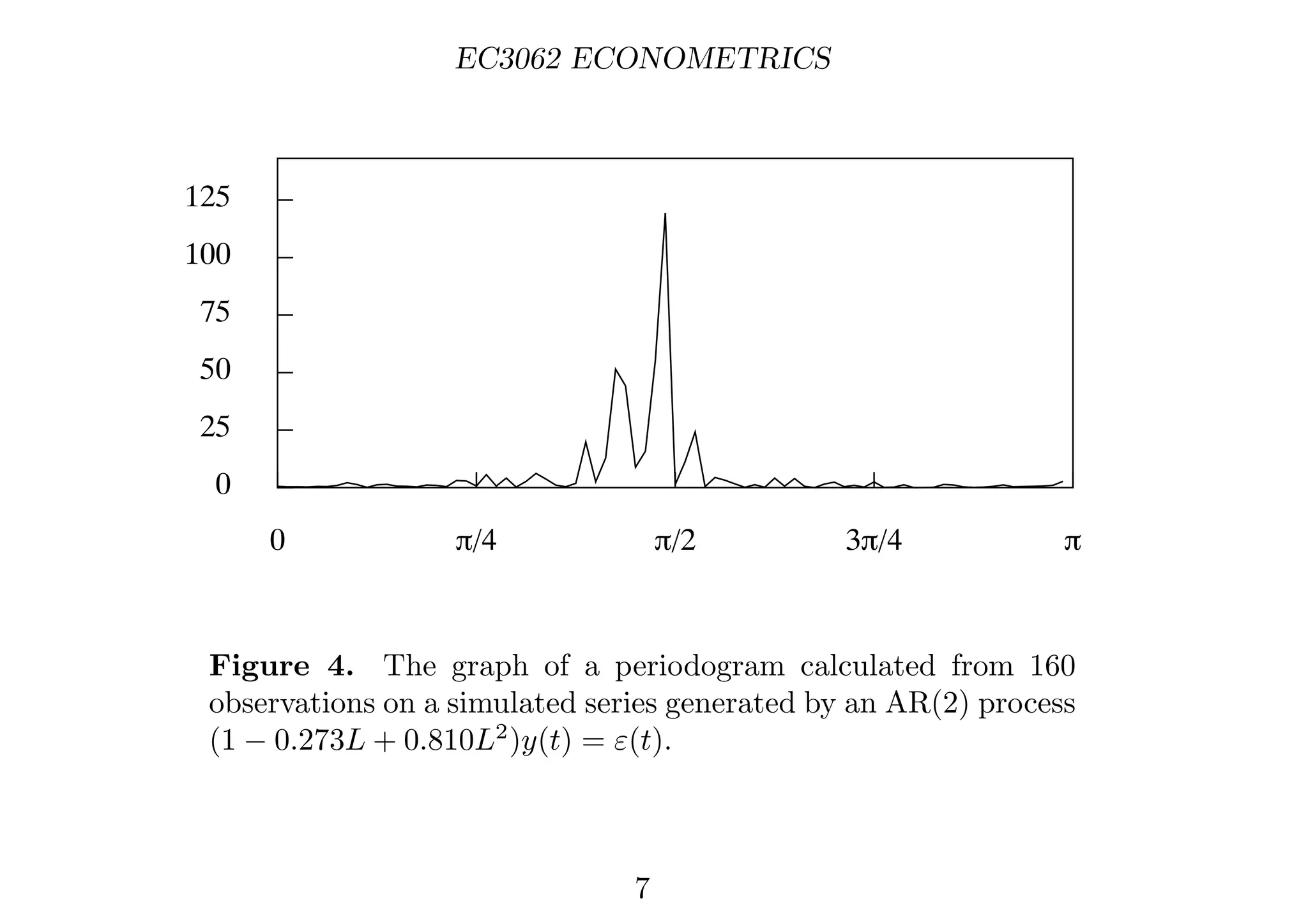 EC3062 ECONOMETRICS
0
25
50
75
100
125
0 π/4 π/2 3π/4 π
Figure 4. The graph of a periodogram calculated from 160
observations on a simulated series generated by an AR(2) process
(1 − 0.273L + 0.810L2
)y(t) = ε(t).
7
 