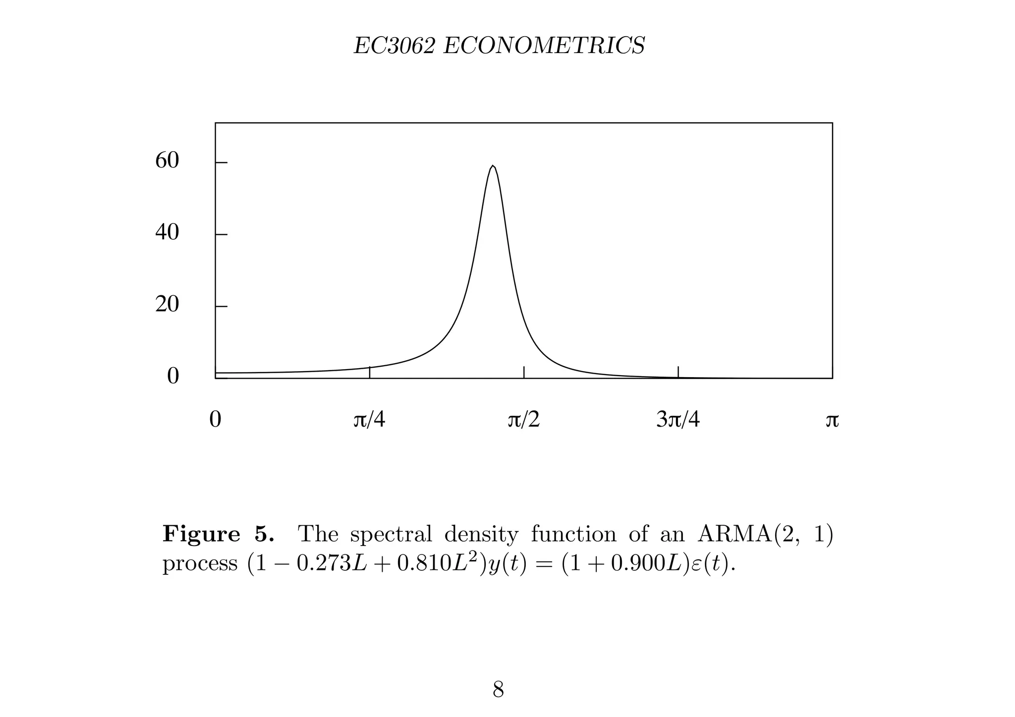 EC3062 ECONOMETRICS
0
20
40
60
0 π/4 π/2 3π/4 π
Figure 5. The spectral density function of an ARMA(2, 1)
process (1 − 0.273L + 0.810L2
)y(t) = (1 + 0.900L)ε(t).
8
 