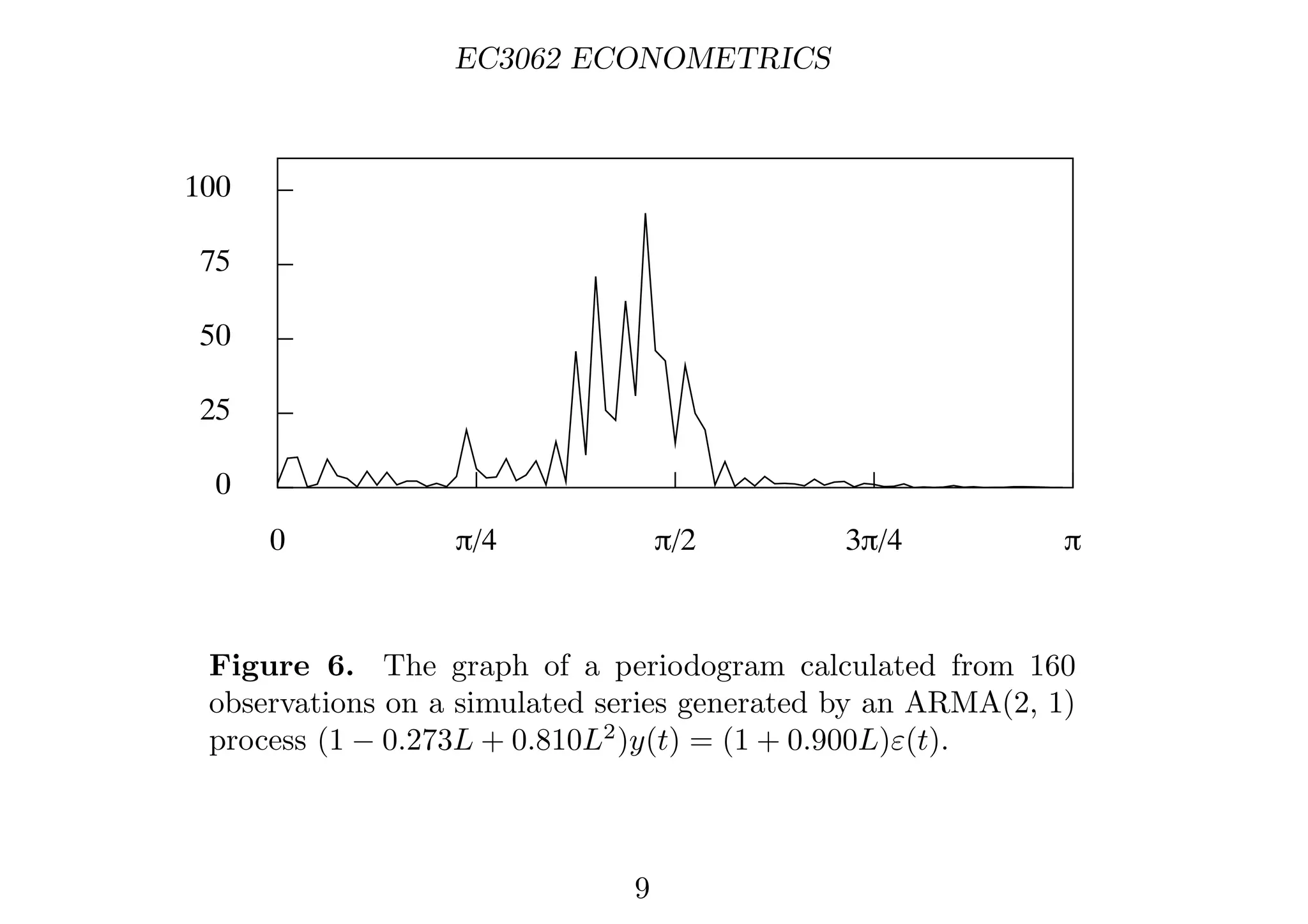 EC3062 ECONOMETRICS
0
25
50
75
100
0 π/4 π/2 3π/4 π
Figure 6. The graph of a periodogram calculated from 160
observations on a simulated series generated by an ARMA(2, 1)
process (1 − 0.273L + 0.810L2
)y(t) = (1 + 0.900L)ε(t).
9
 