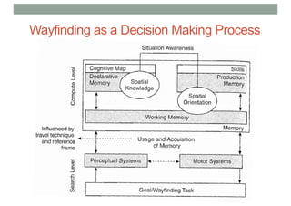 Wayfinding as a Decision Making Process
 