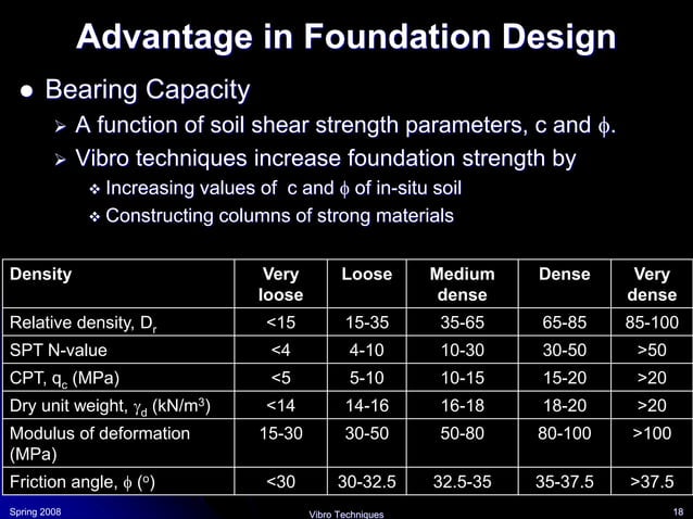 Lecture+4+-+4+-+Stone+Column-1.ppt
