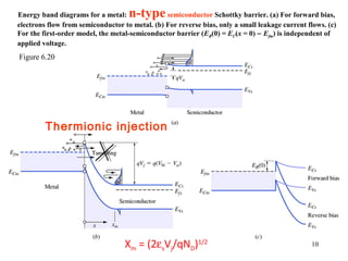 10
6-20
Energy band diagrams for a metal: n-typesemiconductor Schottky barrier. (a) For forward bias,
electrons flow from semiconductor to metal. (b) For reverse bias, only a small leakage current flows. (c)
For the first-order model, the metal-semiconductor barrier (EB(0) = EC(x = 0) − Efm) is independent of
applied voltage.
Figure 6.20
Xm = (2εsVj/qND)1/2
Thermionic injection
 