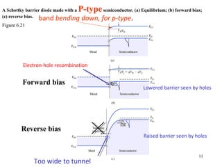 11
6-21
A Schottky barrier diode made with a P-typesemiconductor. (a) Equilibrium; (b) forward bias;
(c) reverse bias.
Figure 6.21
band bending down, for p-type.
Electron-hole recombination
Lowered barrier seen by holes
Forward bias
Reverse bias
Raised barrier seen by holes
Too wide to tunnel
 