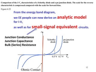 12
6-22
Comparison of the I-Va characteristics of a Schottky diode and a pn junction diode. The scale for the reverse
characteristic is compressed compared with the scale for forward bias.
Figure 6.22
Ohmic Contact
From the energy band diagram,
we EE people can now derive an analytic model
for I-V,
as well as for small-signal equivalent circuits.
Junction Conductance
Junction Capacitance
Bulk (Series) Resistance
 