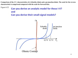 4
6-22
Comparison of the I-Va characteristics of a Schottky diode and a pn junction diode. The scale for the reverse
characteristic is compressed compared with the scale for forward bias.
Figure 6.22
Ohmic Contact
Can you derive an analytic model for these I-V?
and
Can you derive their small-signal models?
 