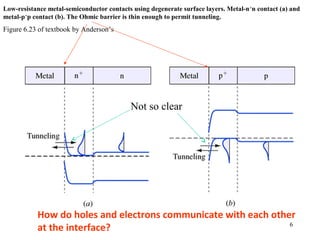 6
6-23
Low-resistance metal-semiconductor contacts using degenerate surface layers. Metal-n+
n contact (a) and
metal-p+
p contact (b). The Ohmic barrier is thin enough to permit tunneling.
Figure 6.23 of textbook by Anderson’s
How do holes and electrons communicate with each other
at the interface?
Not so clear
 
