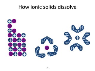 How ionic solids dissolve
H
H
H
H
H
36
 