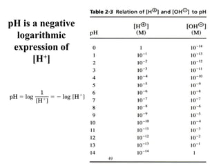 pH is a negative
logarithmic
expression of
[H+]
49
 