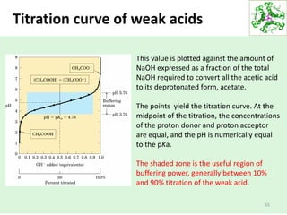 Titration curve of weak acids
55
This value is plotted against the amount of
NaOH expressed as a fraction of the total
NaOH required to convert all the acetic acid
to its deprotonated form, acetate.
The points yield the titration curve. At the
midpoint of the titration, the concentrations
of the proton donor and proton acceptor
are equal, and the pH is numerically equal
to the pKa.
The shaded zone is the useful region of
buffering power, generally between 10%
and 90% titration of the weak acid.
 