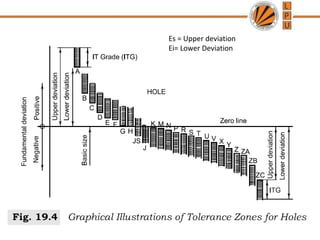 Es = Upper deviation
Ei= Lower Deviation
 