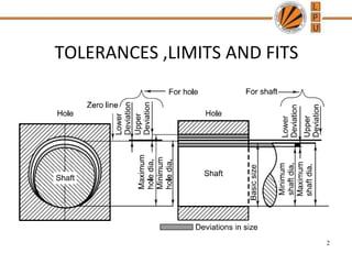 TOLERANCES ,LIMITS AND FITS
2
 