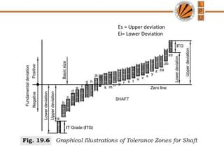 Es = Upper deviation
Ei= Lower Deviation
 