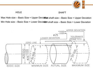 Max Hole size – Basic Size = Upper Deviation
Min Hole size – Basic Size = Lower Deviation
HOLE
Max shaft size – Basic Size = Upper Deviation
Min shaft size – Basic Size = Lower Deviation
SHAFT
 