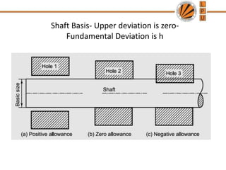 Shaft Basis- Upper deviation is zero-
Fundamental Deviation is h
 
