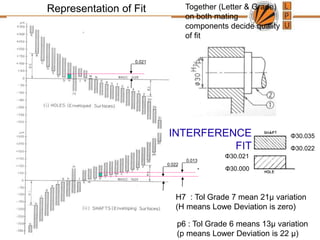 Together (Letter & Grade)
on both mating
components decide quality
of fit
H7 : Tol Grade 7 mean 21μ variation
(H means Lowe Deviation is zero)
Representation of Fit
0.021
0.022
0.013
Φ30.000
Φ30.021
Φ30.022
Φ30.035
p6 : Tol Grade 6 means 13μ variation
(p means Lower Deviation is 22 μ)
INTERFERENCE
FIT
 