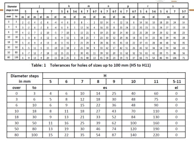 Limits fits And Tolerances Limits fits And Tolerances