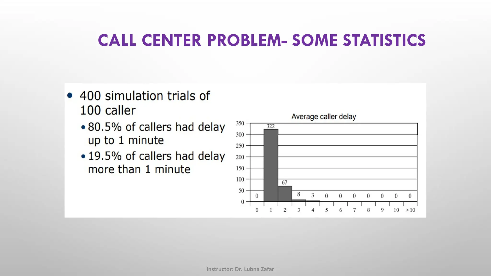 CALL CENTER PROBLEM- SOME STATISTICS
Instructor: Dr. Lubna Zafar