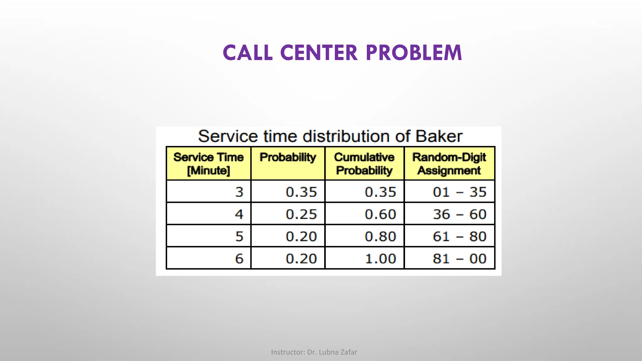 CALL CENTER PROBLEM
Instructor: Dr. Lubna Zafar