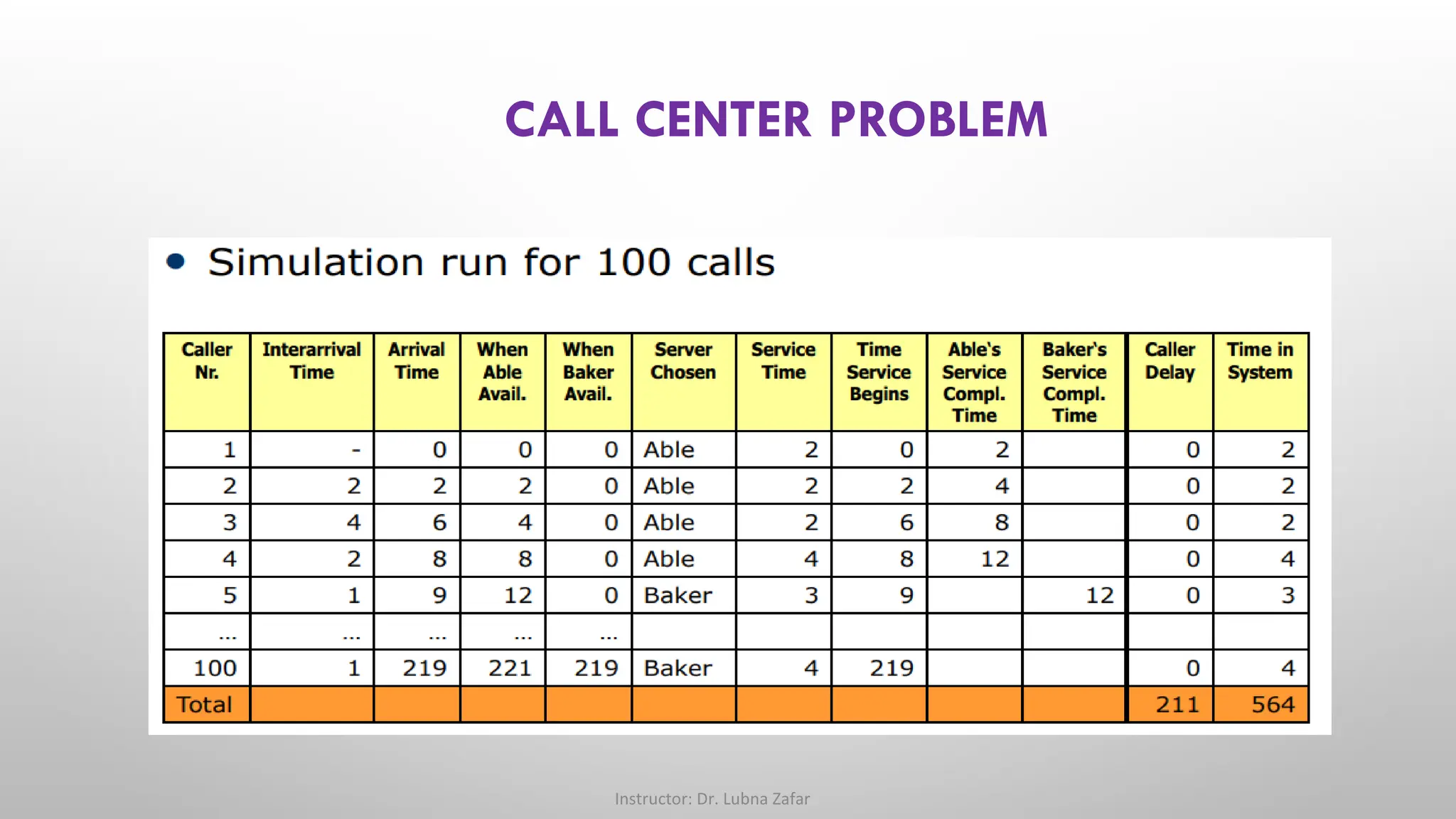 CALL CENTER PROBLEM
Instructor: Dr. Lubna Zafar