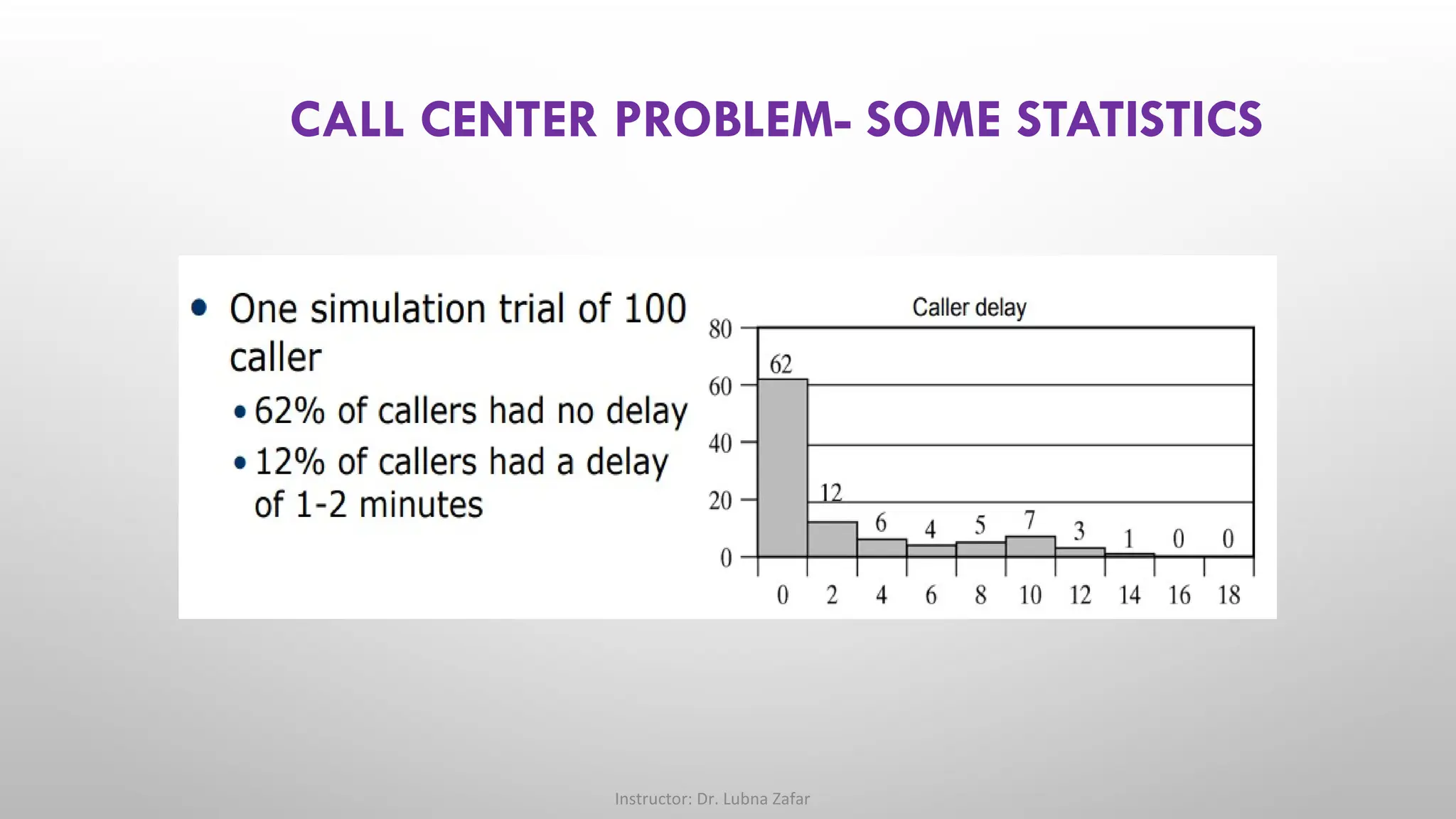 CALL CENTER PROBLEM- SOME STATISTICS
Instructor: Dr. Lubna Zafar