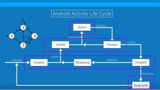Activity life cycle
Determined by the user and the system.
 