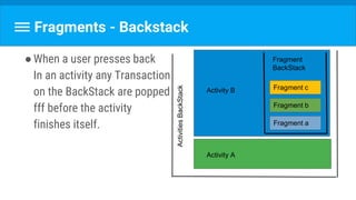 Fragments - Backstack
●When a user presses back
In an activity any Transaction
on the BackStack are popped
fff before the activity
finishes itself. Fragment a
Fragment b
Fragment c
Fragment
BackStack
Activity B
Activity A
ActivitiesBackStack
 