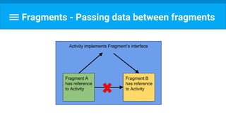 Activity implements Fragment’s interface
Fragments - Passing data between fragments
Fragment A
has reference
to Activity
Fragment B
has reference
to Activity
 