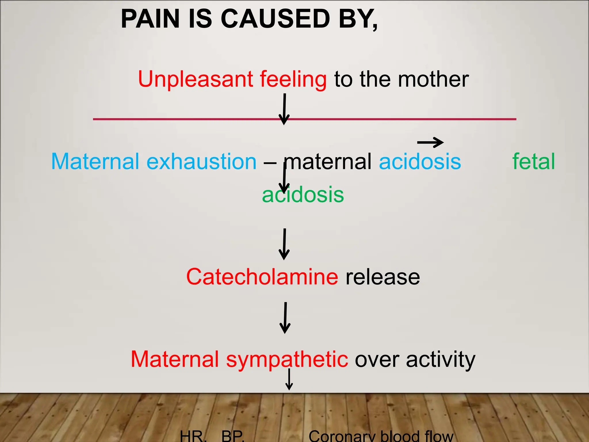 PAIN IS CAUSED BY,
Unpleasant feeling to the mother
Maternal exhaustion – maternal acidosis fetal
acidosis
Catecholamine release
Maternal sympathetic over activity
 
