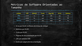 13
Métricas de Software Orientadas ao
Tamanho
▪ Erros por KLDC (milhares de linhas de código)
▪ Defeitos por KLDC
▪ Custo por KLDC
▪ Páginas de documentação por KLDC
▪ LDC por pessoa-mês
▪ Custo por página de documentação
projeto LDC Esforço Custo Pag. Doc Erros Defeitos
Alfa 12100 24 168 365 134 29
Beta 27200 62 440 1224 321 86
Gamma 20200 43 314 1050 256 64
... ... ... ... ... ... ...
 