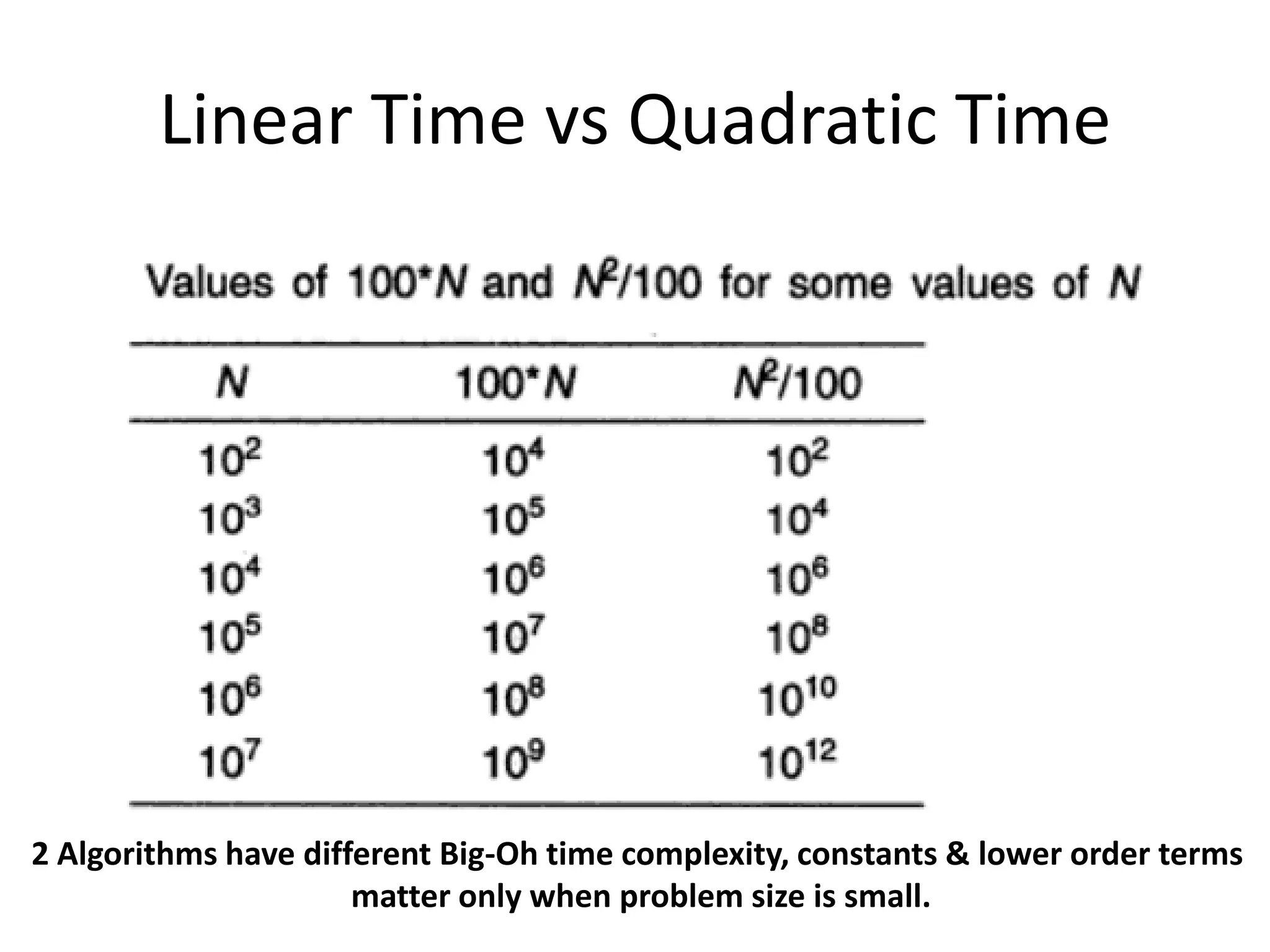 Linear Time vs Quadratic Time
2 Algorithms have different Big-Oh time complexity, constants & lower order terms
matter only when problem size is small.
 