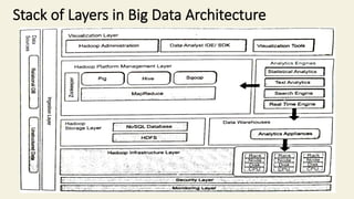 Stack of Layers in Big Data Architecture
 