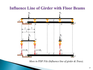 21
More in PDF File (Influence line of girder & Truss).
 