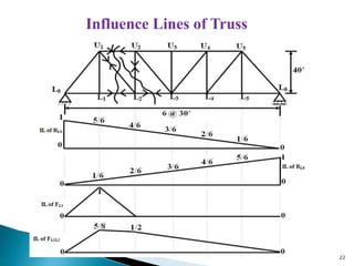 22
Influence Lines of Truss
 