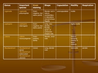 Motile Rods Lecture 4. classification of inf. dis. | PPT