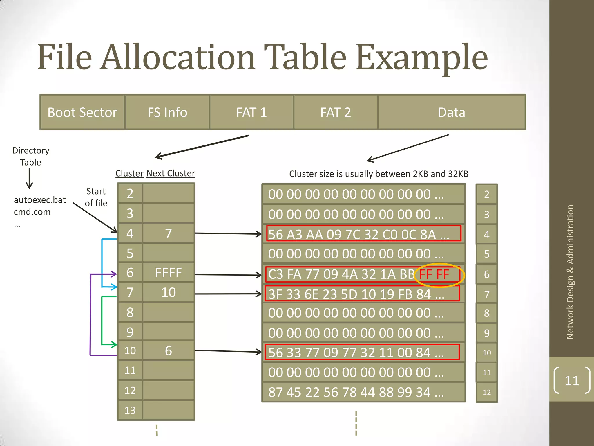 File Allocation Table Example
        Boot Sector             FS Info         FAT 1             FAT 2                        Data

Directory
  Table
                         Cluster Next Cluster              Cluster size is usually between 2KB and 32KB
               Start       2                            00 00 00 00 00 00 00 00 00 …                      2
autoexec.bat   of file




                                                                                                               Network Design & Administration
cmd.com                    3                            00 00 00 00 00 00 00 00 00 …                      3
…
                           4         7                  56 A3 AA 09 7C 32 C0 0C 8A …                      4
                           5                            00 00 00 00 00 00 00 00 00 …                      5
                           6      FFFF                  C3 FA 77 09 4A 32 1A BB FF FF                     6
                           7       10                   3F 33 6E 23 5D 10 19 FB 84 …                      7
                           8                            00 00 00 00 00 00 00 00 00 …                      8
                           9                            00 00 00 00 00 00 00 00 00 …                      9
                           10        6                  56 33 77 09 77 32 11 00 84 …                      10

                           11                           00 00 00 00 00 00 00 00 00 …                      11
                                                                                                               11
                           12                           87 45 22 56 78 44 88 99 34 …                      12

                           13
 