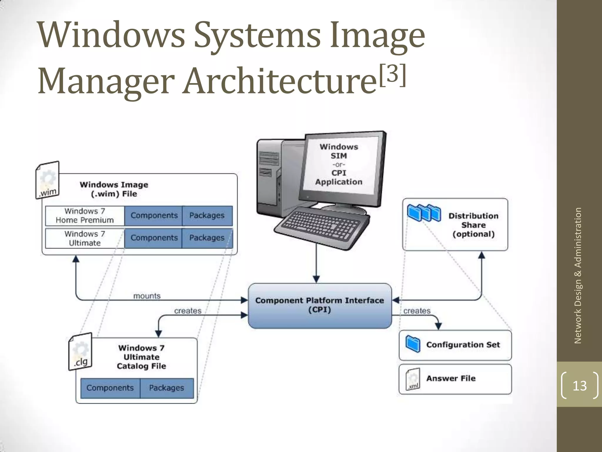 Windows Systems Image
Manager Architecture[3]




                          Network Design & Administration
                          13
 
