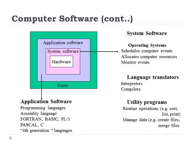 Lecture 4- Computer Software and Languages | PPT