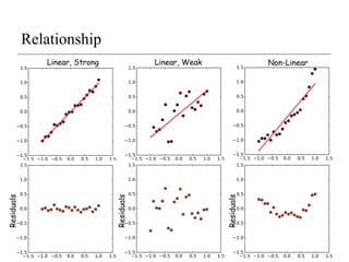 Relationship
Linear, Strong Linear, Weak Non-Linear
Residuals
Residuals
Residuals
 